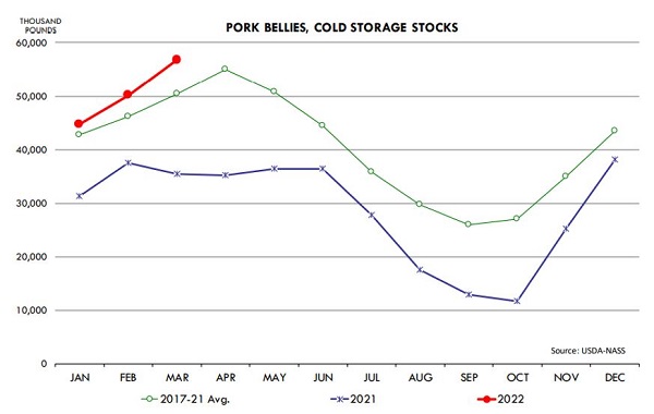 Rising pork bellies prices hit all-time high, Futures
