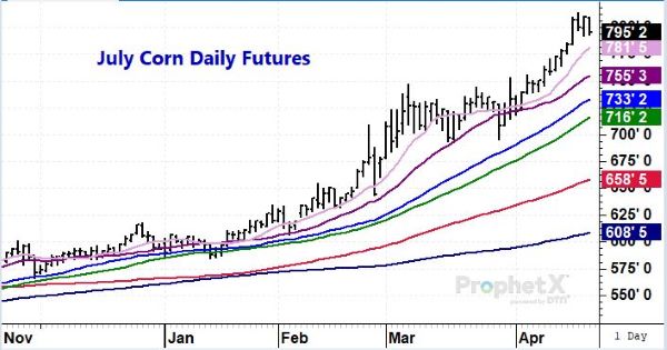 Today In Corn Total Farm Marketing By Stewart Peterson