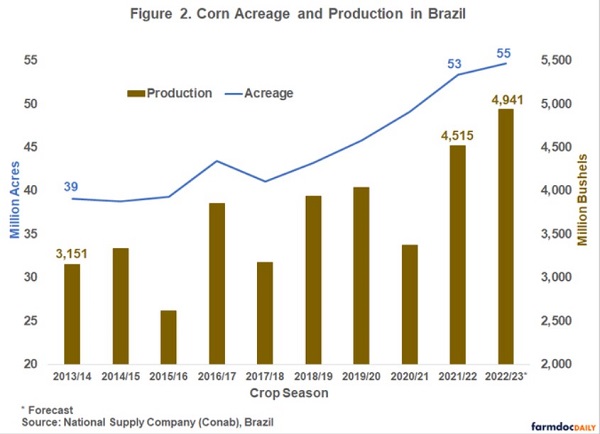 Brazil  Agricultural Prices: CONAB: Average Weekly Prices